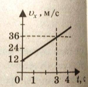 По графику зависимости скорости от времени, представленному на рисунке, определите скорость прямоли
