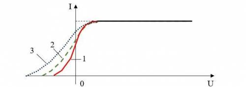 На рисунке схематически представлены вольт-амперные характеристики (кривые 1, 2, 3) фотоэффекта для