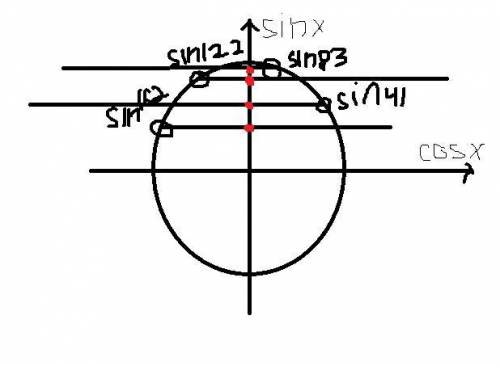 Расположи числа в порядке возрастания: sin41°, sin83°, sin122°, sin162°.