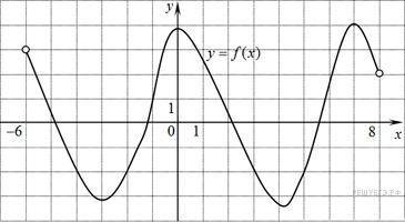 решить На рисунке изображен график функции y=f(x). Найдите количество целых точек интерв