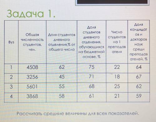 Рассчитайте средние величины всех показателей( рассчитывать по сред.арифм)