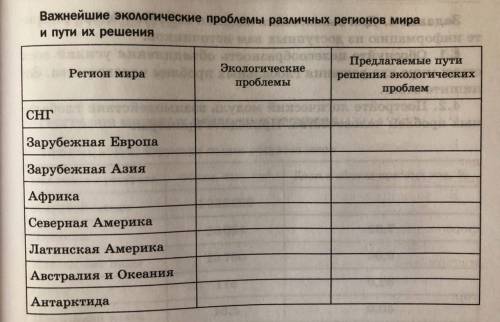 Заполнить таблицу НЕОБХОДИМО собрать информацию по географии совр