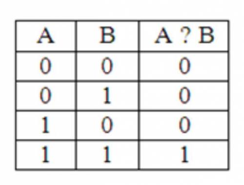 Какой логической операции соответствует данная таблица истинности