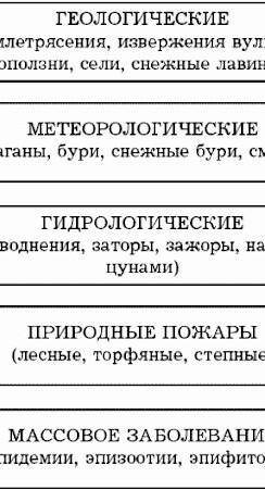 Вопрос. Структура и органы управления гражданской обороной. Задание. Заполните таблицу «ЧС по темпу