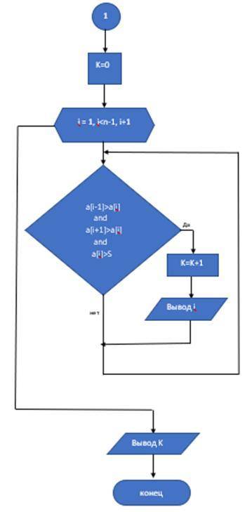 Написать программу по предложенной блок-схеме на C++