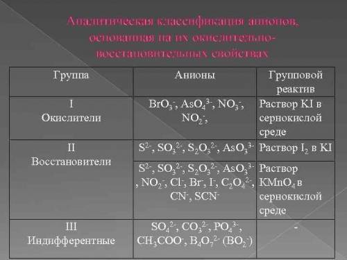 Качественные реакции анионов III аналитической группы.​