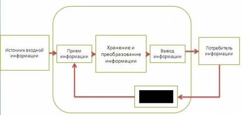 Выбери ответ 1.Прямая связь 2.нет верного ответа 3.Обратная связь 4.Покупатель информации