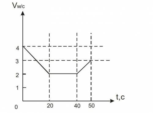 Подскажите как решить задание по физике. Зависимость скорости движущегося тела от времени предста