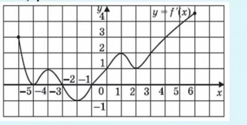 Определите свойства Функция y=f(x) определена на промежутке (-6;6) Найдите 1) D(y) 2) E(y) 3) точ