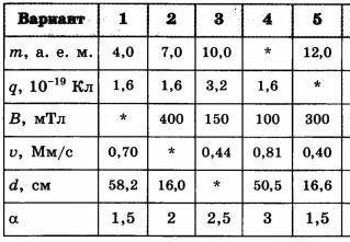 Частица массой m=12.0 а.е.м, имеющая заряд q, влетает в магнитное поле с индукцией B=300мТл так,