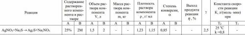 Уравняйте реакцию. Определите состав реакционной смеси до и после реакции. Составьте таблицу матери