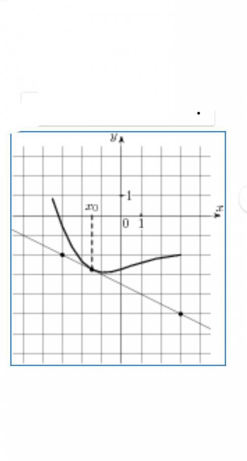 На рисунке изображён график функции y=f(x) и касательная к нему в точке с абсци