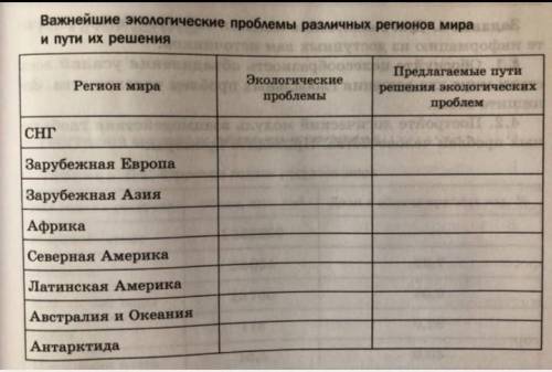 Заполнить таблицу. важнейшие экологические проблемы различных регионов мира и пути их решения СНГ и