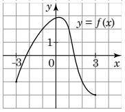 На рисунке изображен график функции y = f (x), определенной на промежутке [-3; 3]. Одна из