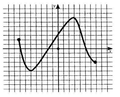 Используя график функции (см. ниже), определите и запишите ответ. 1.Наибольшее и наименьшее значени