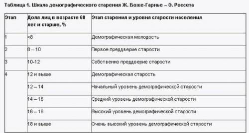 Используя шкалу Ж. Боже-Гарнье – Э. Россета и данные таблицы 2, дайте характеристику процесса старе