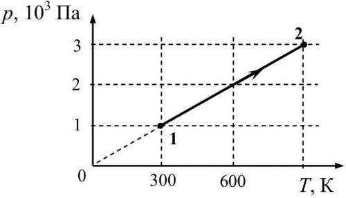 На рисунке показан график изменения состояния постоянной массы одноатомного идеального газа. В этом