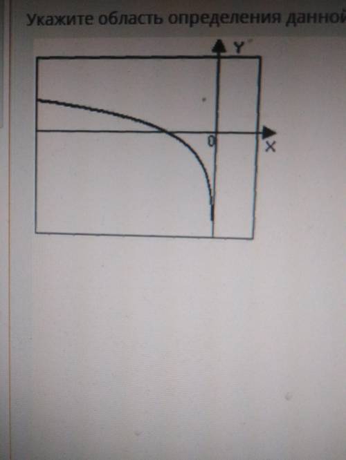 Укажите область определения данной функции А) D(y)∈(-∞;0) Б)D(y)∈(0;+∞) В)D(y)∈(-∞;+∞) Г)D(y)∈(-∞;1