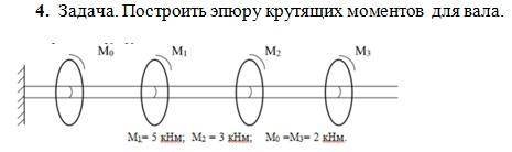 Построить эпюру крутящих моментов для вала.