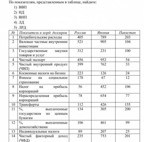 По показателям, представленным в таблице, найдите: 1) ВВП 2) НД 3) ВНП 4) ЛД