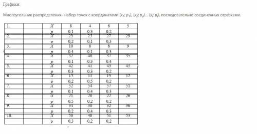 1. В таблице (номер задания совпадает с последней цифрой в номере журнала) дан закон распределения