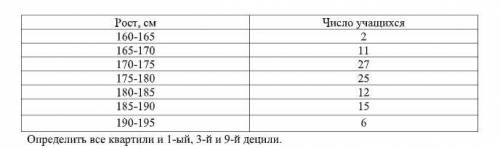 Определить все квартили и 1-ый, 3-й и 9-й децили.