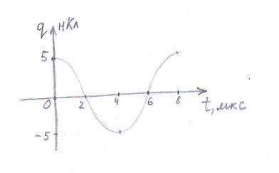 на рисунке дан график колебаний заряда в колебательном контуре с течением времени. укожите период к