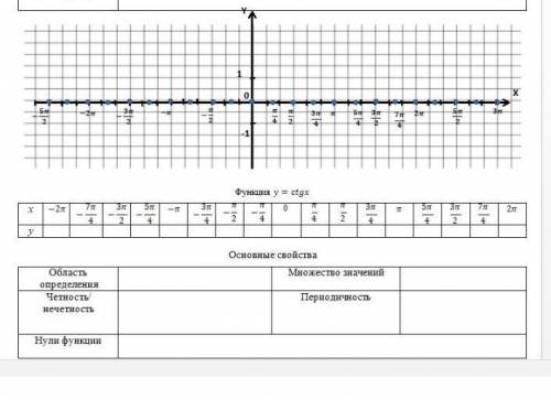 Построение графиков функций y=tgx y=tgx