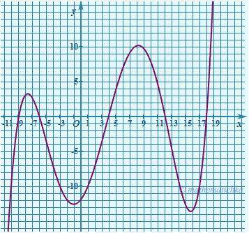 16. А) На рисунке изображен график функции y = f(x), определенной на интервале (−10,5;19). Определи