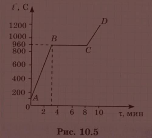 Исследуйте график, представленный на рисунке 10.5, и ответьте на вопросы: 1) Какие процессы проис