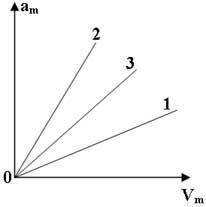 На рисунке показан график зависимости амплитуды ускорения от амплитуды скорости для трех гармоничес