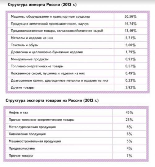 Сделайте выводы о структурном соотношении экспортной и импортной продукции в нашей стране.(Рис. 1,2