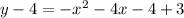 y - 4 = - x {}^{2} - 4x - 4 + 3