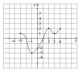 1.Вычислите: (-3+4i)+(2-7i) 2.По графику функции y = f(x) укажите а) область определения функции;
