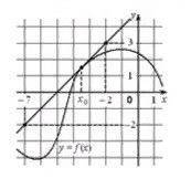 На рисунке изображены график дифференцируемой функции y=f(x) и касательная к нему в точке с абсцисс