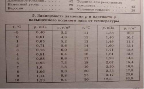 Плотность водяного пара при 250 С равна 18 г/см3. Определить влажность воздуха.