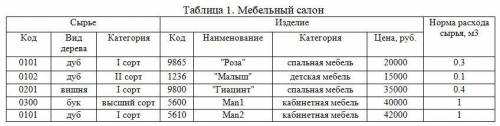 Выписать функциональные зависимости из таблицы 1. 2.Построит