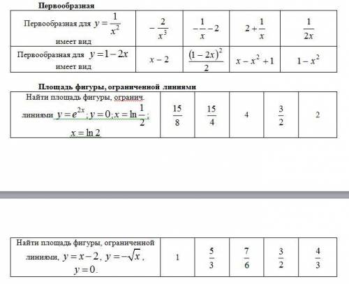 Первообразная для y = 1/x^2 имеет вид Первообразная для y = 1 - 2x имеет вид