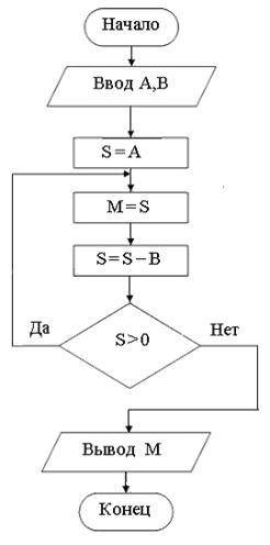 20. Алгоритм задан блок-схемой: Если А = 90 и В = 50, то результатом выполнения алгоритма будет зна