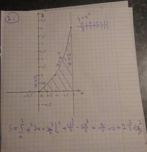 Найдите площадь фигуры . (Если можно то подробно)