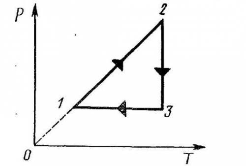 На рисунке представлен циклический процесс, проведенный идеальным газом в количестве 1 моль. Дайте
