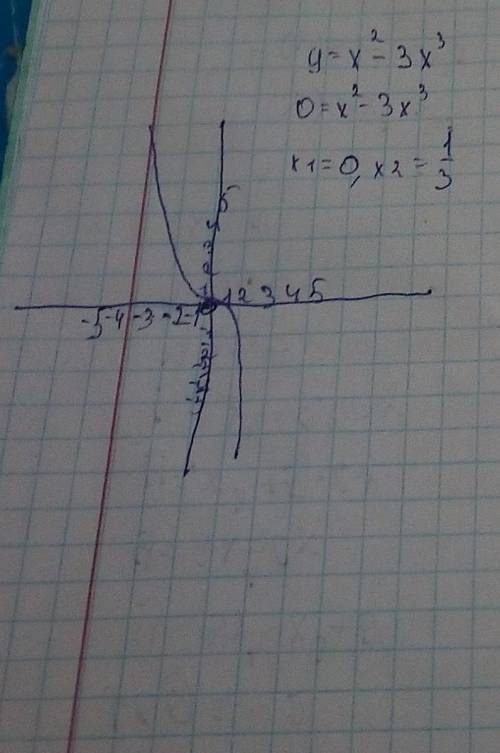 Исследовать функцию и построить график и