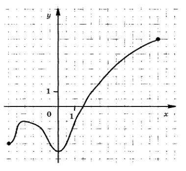 очень нужно Используя график функции у=f(х), (см. рисунок ниже) определите: