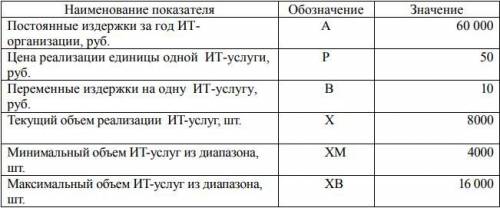 Определение безубыточного объема реализации ИТ-услуг Имеются исходные данные, характеризующие деяте