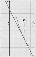 На рисунке изображен график функции y=f(x) и касательная к нему в точке с абсциссой x0. Найдите зна