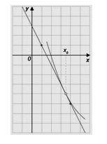 На рисунке изображен график функции y=f(x) и касательная к нему в точке с абсциссой x0. Найдите зна