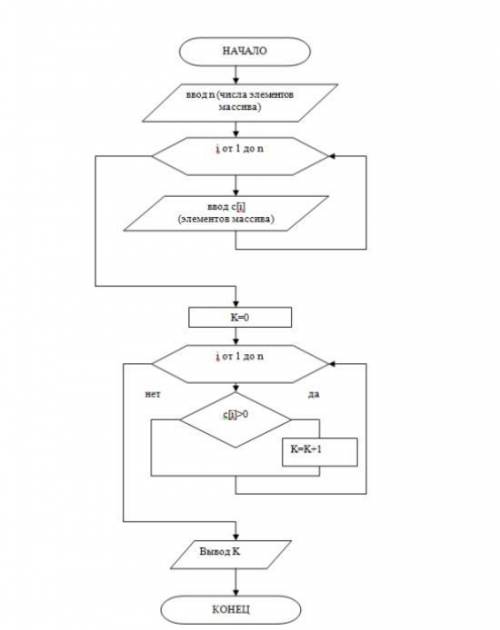 Составьте программу,соответствующую блок-схеме: