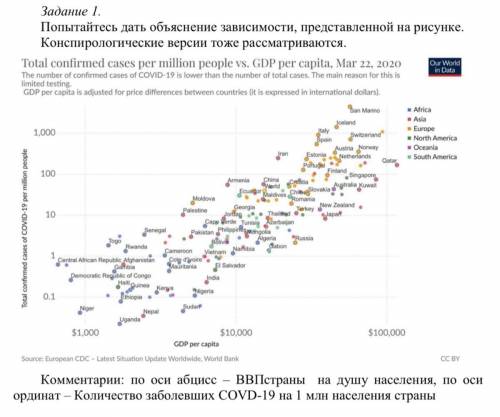 Нужно дать объяснение зависимости на рисунке