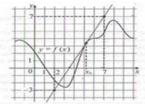 На рисунке изображён график функции y = f (x). Найдите  значение производной функции в точке х0.