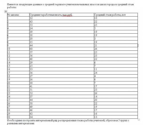 Имеются следующие данные о средней зарплате учителя начальных классов школ города и средний стаж ра